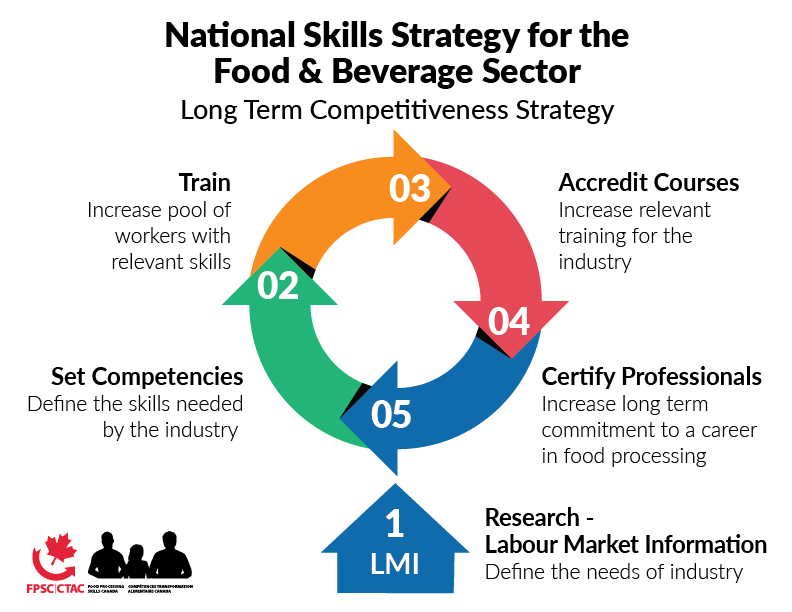 About FPSC Food Processing Skills Canada