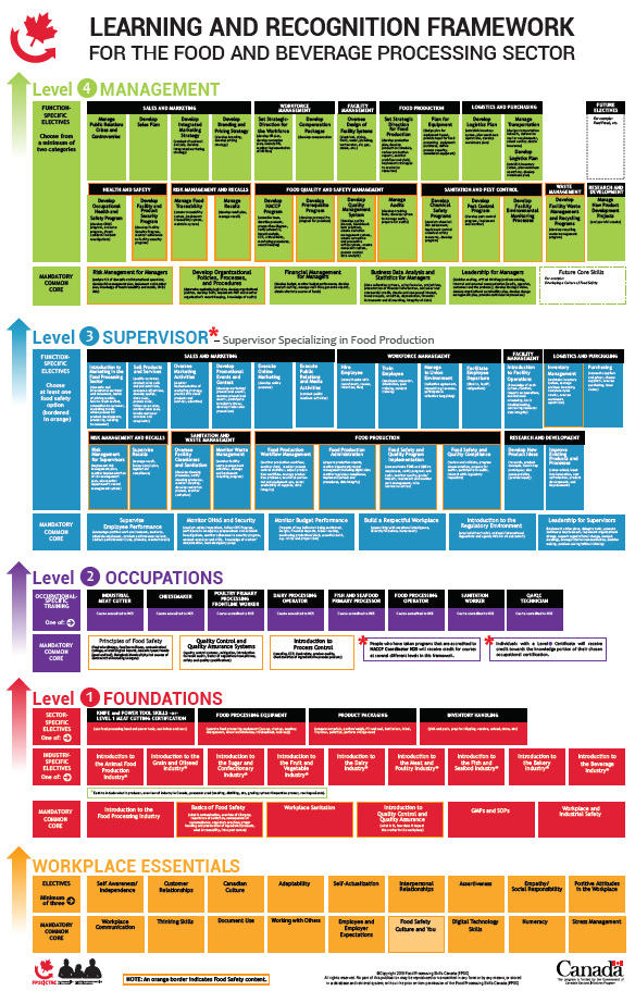 Learning & Recognition Framework Food Processing Skills Canada