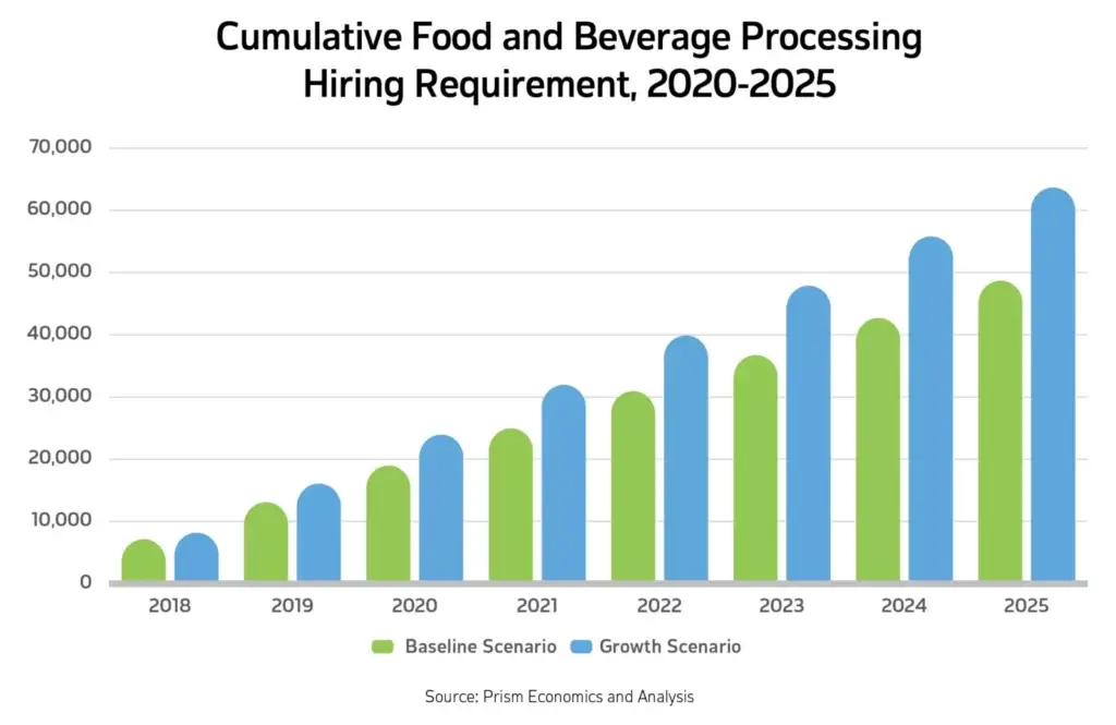 Hiring requirents in 2025 are expected to be 48 and 62 thousand