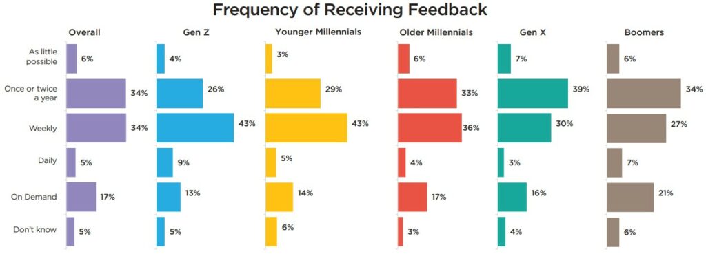 frequency of receiving feedback.jpg