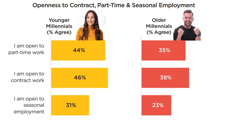 openness to contract parttime seasonal employment millennials.jpg