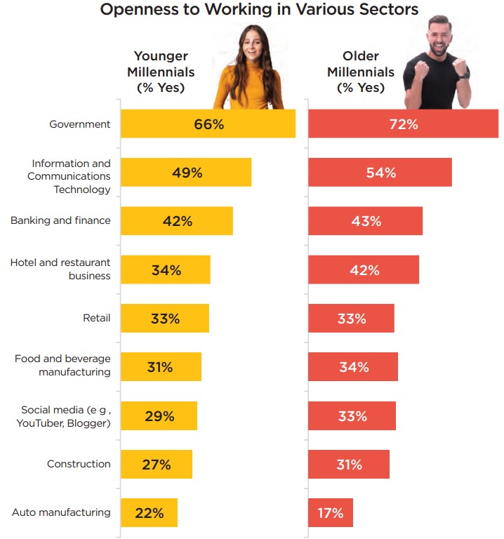 openness to work in various sectors millennials.jpg