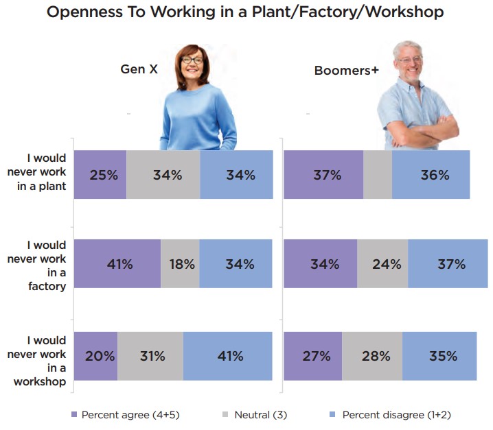 openness to working in plant factory workshop genx boomers.jpg