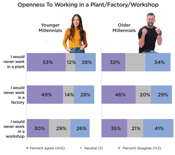 openness to working in plant factory workshop millennials.jpg