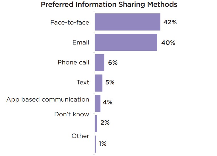 preferred info sharing methods.jpg