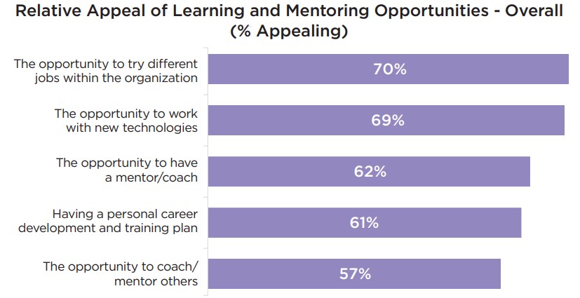 relative appeal of learning and mentoring opportunities.jpg