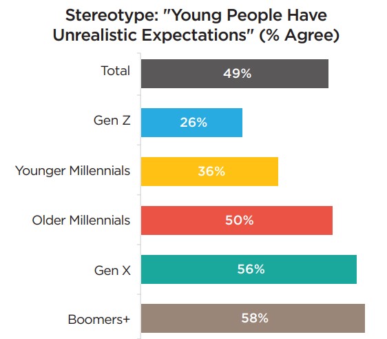 stereotype young people have unrealistic expectations.jpg