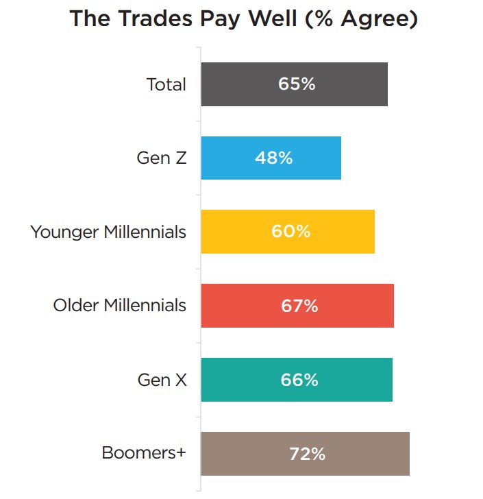 the trades pay well stats.jpg